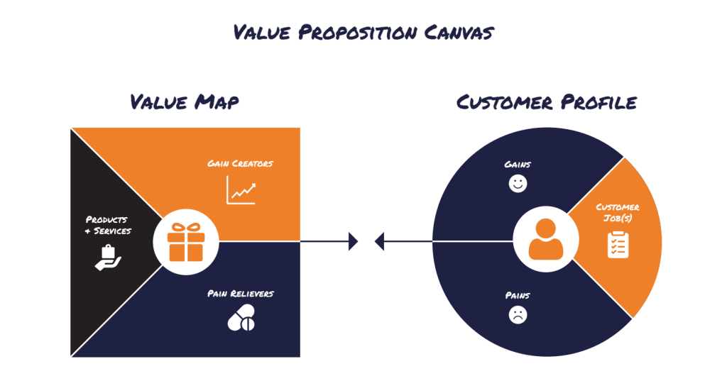 Value Proposition Canvas