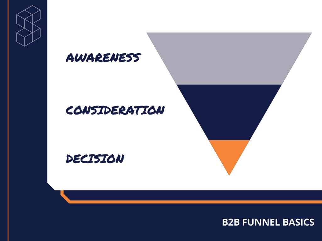 Diagram illustrating the B2B funnel basics with three stages: awareness, consideration, and decision, with a triangular shape design.